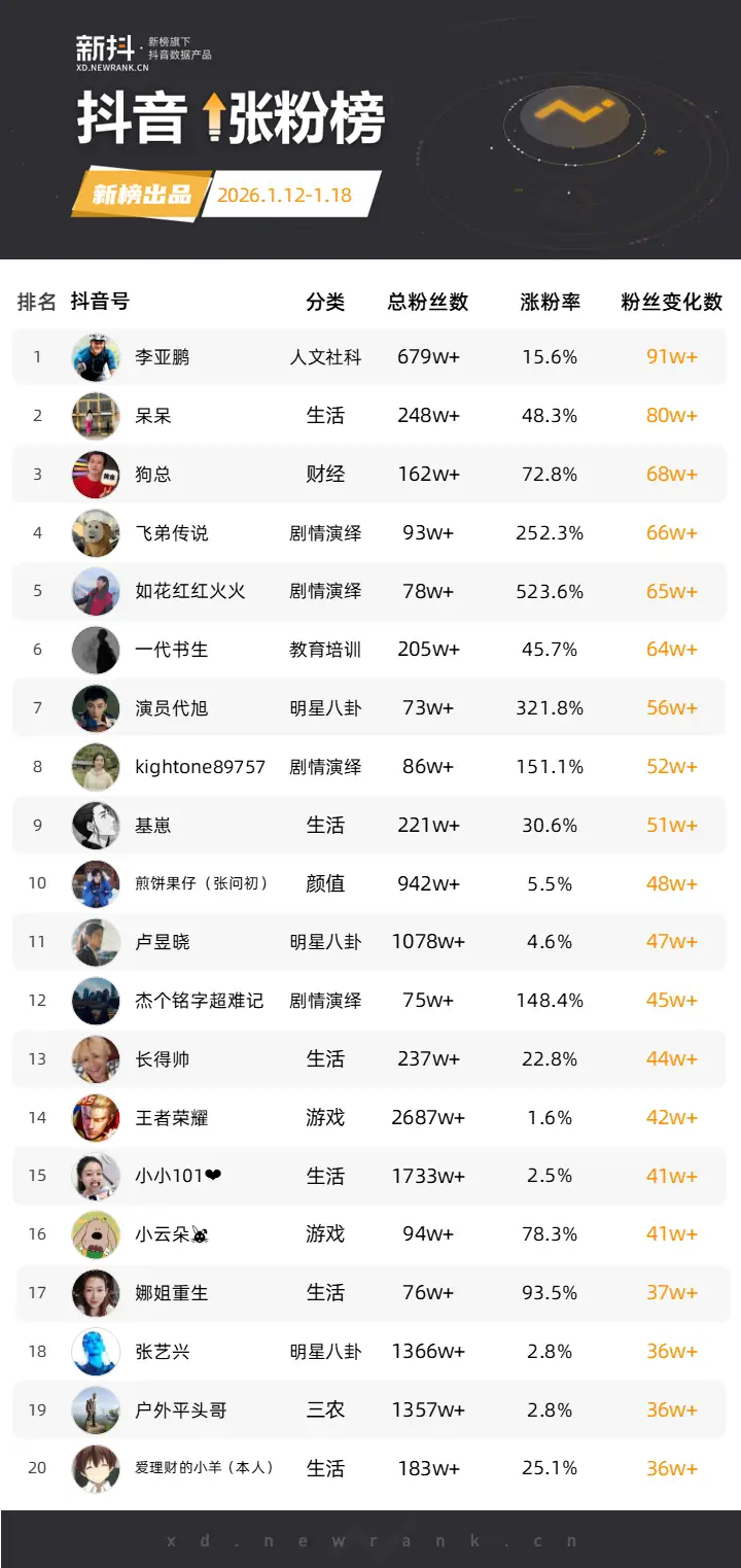 李亚鹏涨粉分析_抖音涨粉榜_明星抖音最近热点是什么意思呀视频播放,