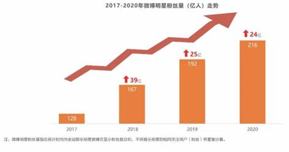 饭圈乱象整治_微博各大明星黑料是真的吗还是假的,_明星势力榜下线